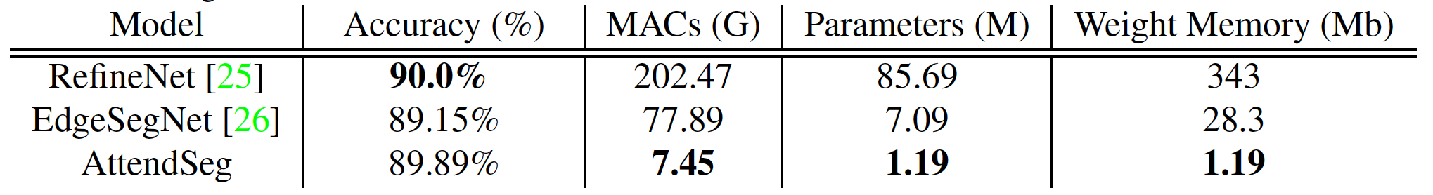 New Deep Learning Model Brings Image Segmentation To Edge Devices